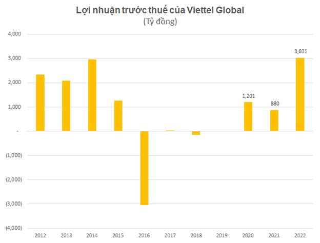 Viettel Global đạt hơn 3.000 tỷ đồng lợi nhuận trước thuế năm 2022