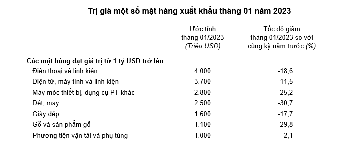 Hai kỳ nghỉ tết sát nhau khiến xuất nhập khẩu sụt giảm mạnh, xuất siêu lớn