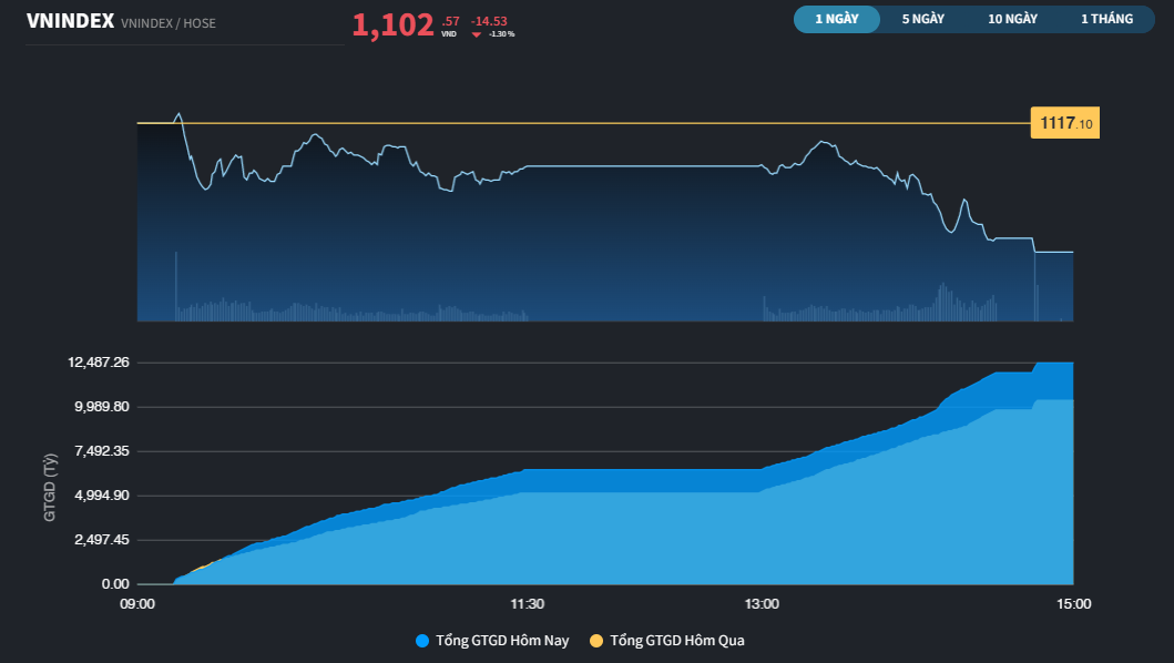 Chứng khoán châu Á có thêm một thị trường bứt tốc, VN-Index vẫn đi sau và bị cầm chân