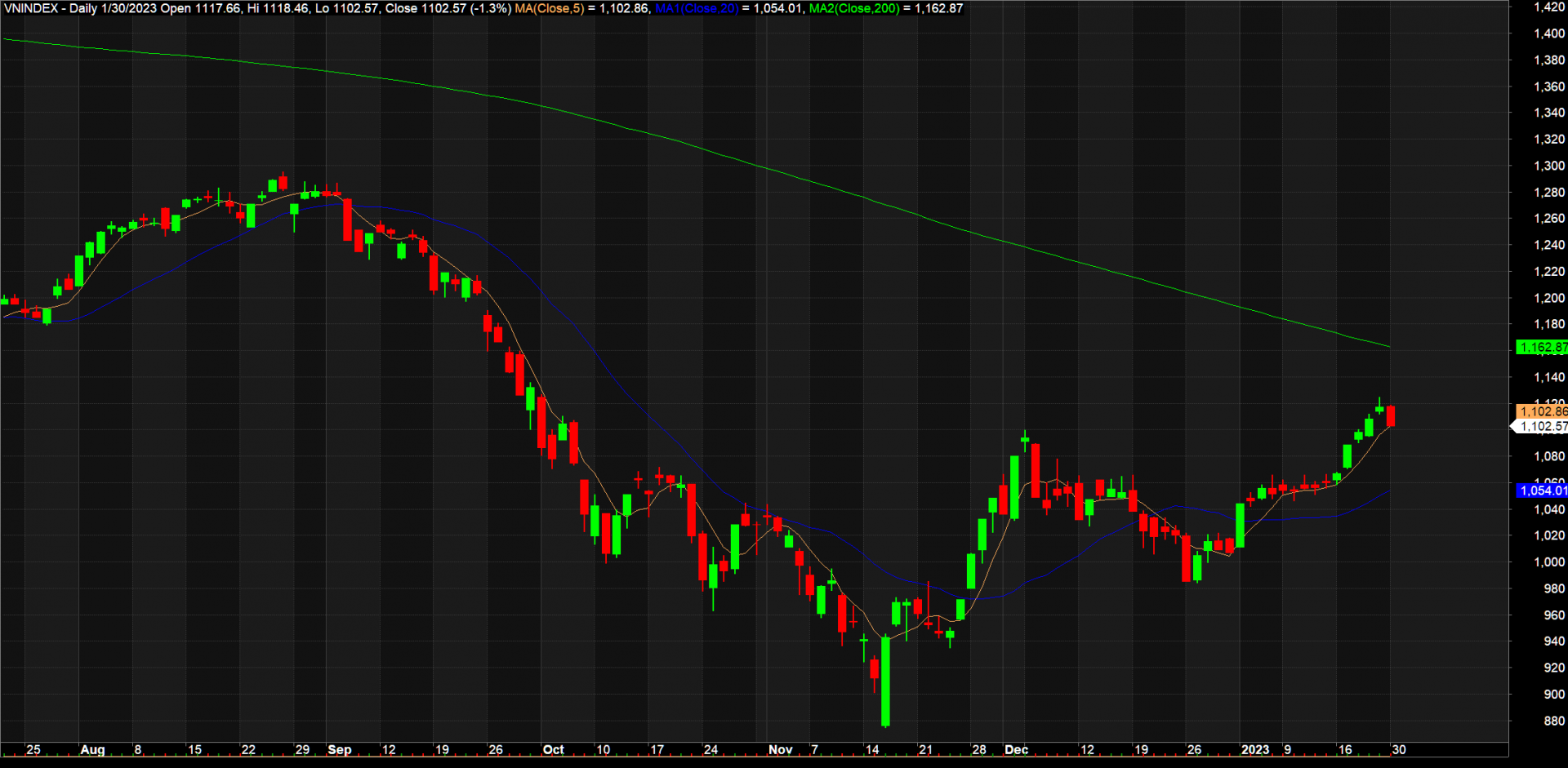 Chứng khoán châu Á có thêm một thị trường bứt tốc, VN-Index vẫn đi sau và bị cầm chân