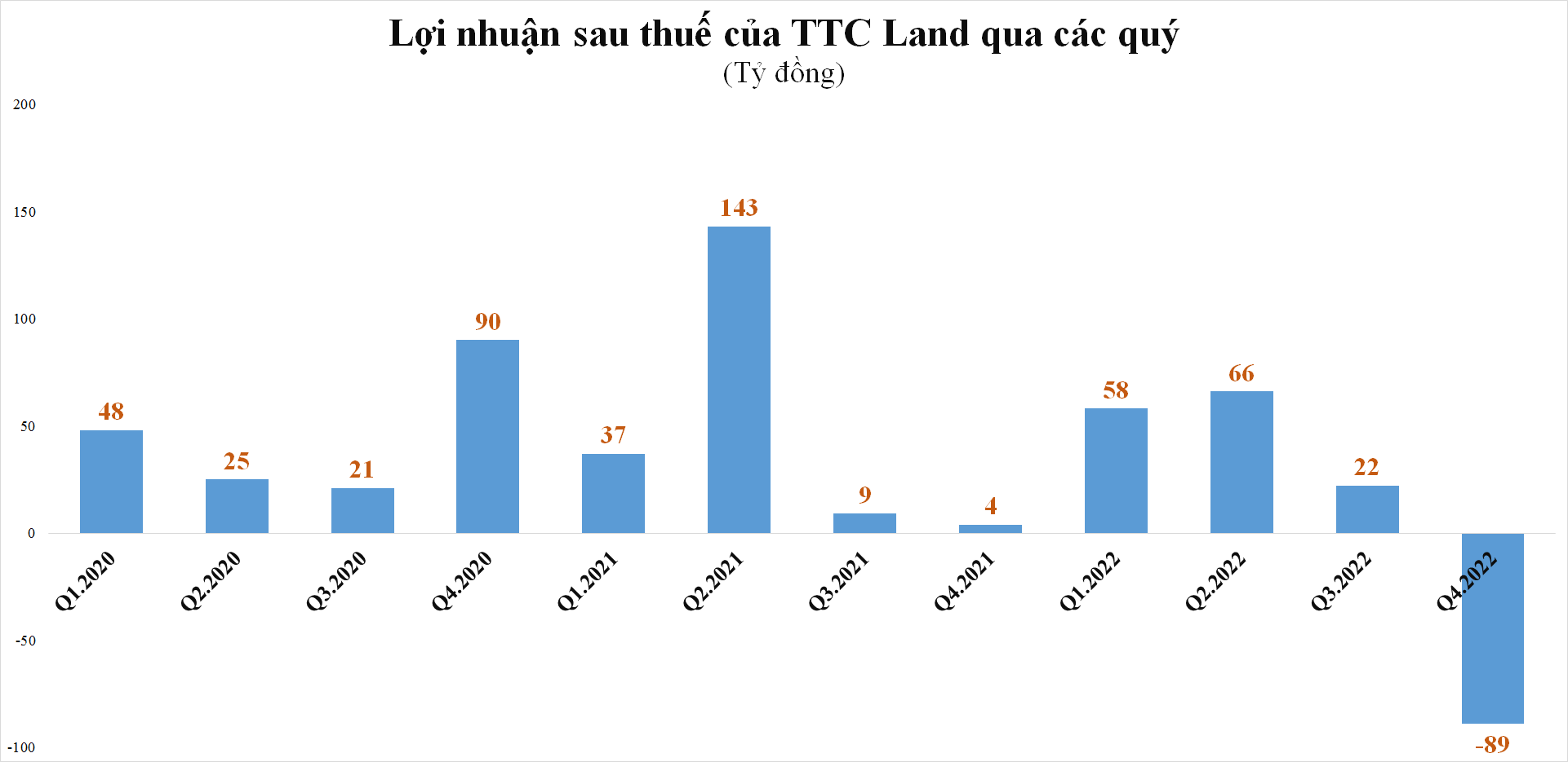 Sau 11 quý lãi liên tiếp, TTC Land (SCR) quay đầu báo lỗ gần 90 tỷ đồng trong quý 4