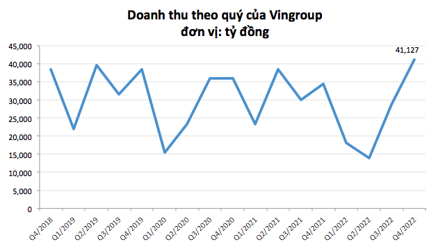Nhờ đâu Vingroup ghi nhận quý lãi kỷ lục?