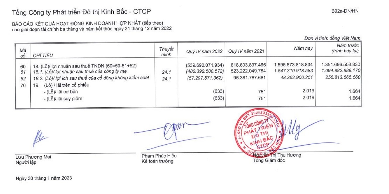 KBC ghi nhận khoản lỗ 482,4 tỷ đồng trong quý IV/2022.