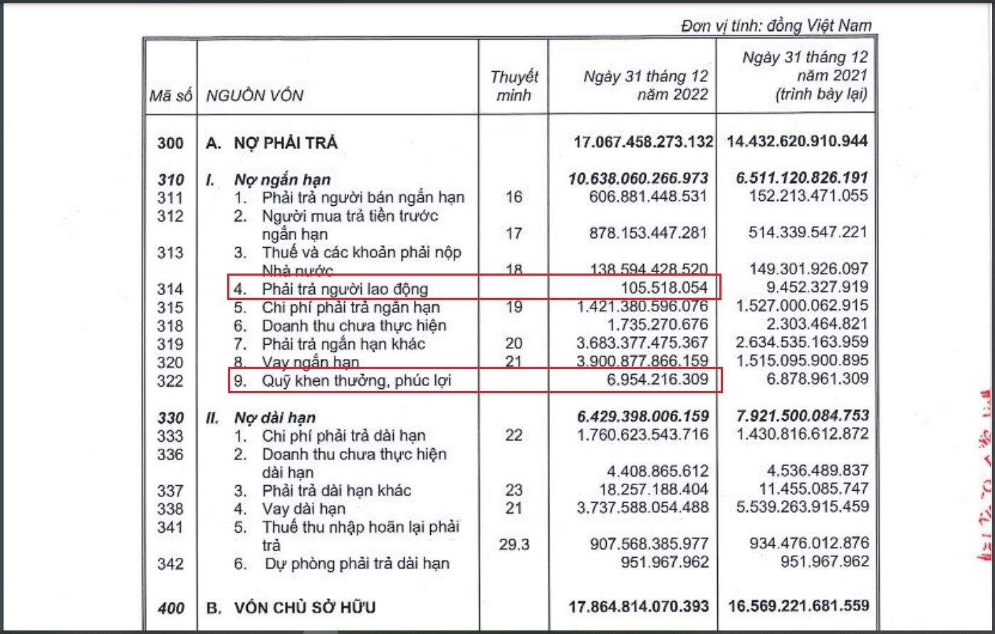 Tính đến cuối năm 2022, KBC còn hơn 7 tỷ đồng tiền nợ lương và các khoản phúc lợi dành cho nhân viên.