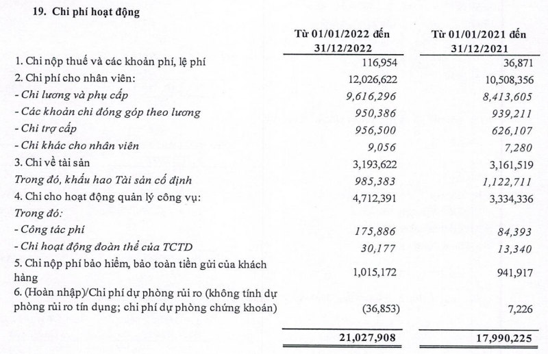 Chi phí lương và phụ cấp cho nhân viên BIDV