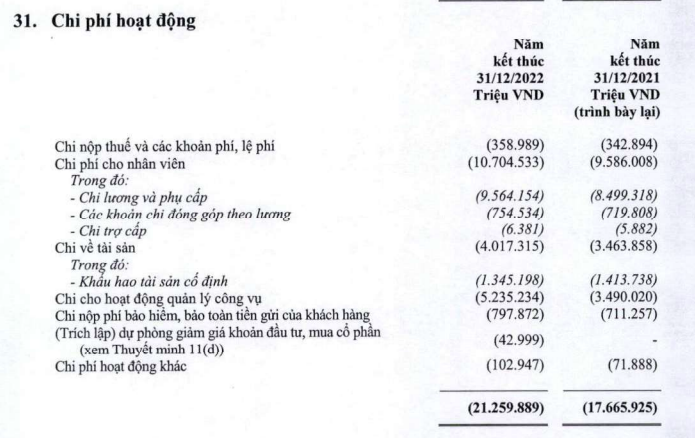 Chi phí lương và phúc lợi cho người lao động Vietcombank