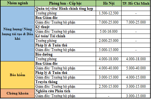 Nguồn: Navigos (Đơn vị: USD/Tháng)