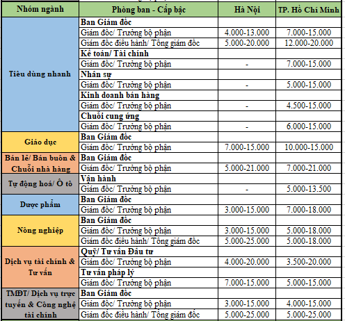 Nguồn: Navigos (Đơn vị: USD/Tháng)