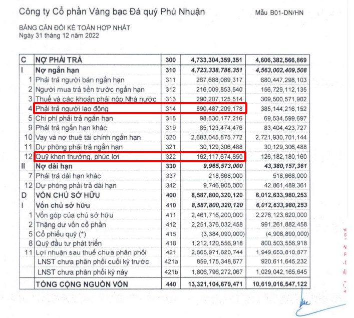 Vàng bạc Đá quý Phú Nhuận (PNJ): Nợ phải trả người lao động hơn 890 tỷ đồng