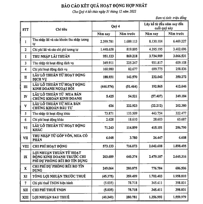 ABBank: Qúy IV/2022 lỗ đậm, cả năm lãi trước thuế đạt hơn 1.702 tỷ đồng, giảm 13%