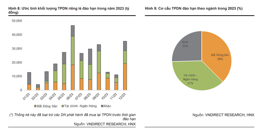 Những doanh nghiệp địa ốc nào phải trả nợ trái phiếu nhiều nhất năm 2023?