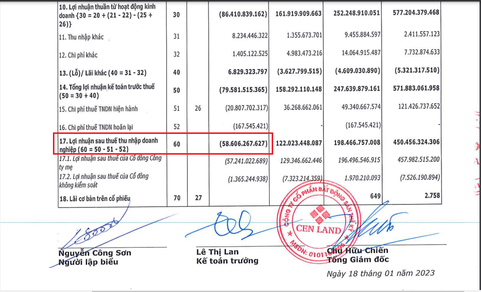 CRE báo lỗ 58,6 tỷ trong quý IV/2022 (Nguồn: BCTC Hợp nhất quý IV/2022 của Cen Land).