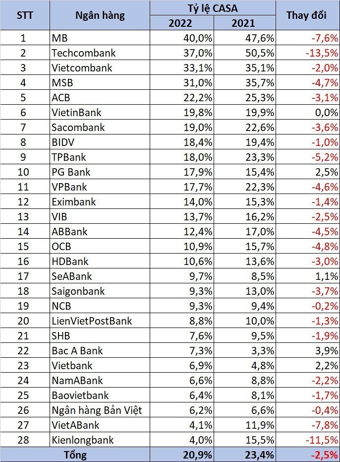 Tiền gửi không kỳ hạn sụt giảm ở hầu hết ngân hàng.