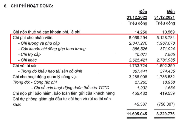 ACB đã chi 6.069 tỷ đồng cho lương và phúc lợi cho CBNV