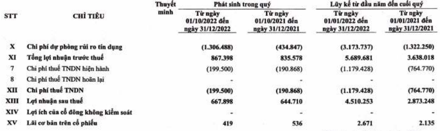 Kết quả kinh doanh của LienVietPostBank