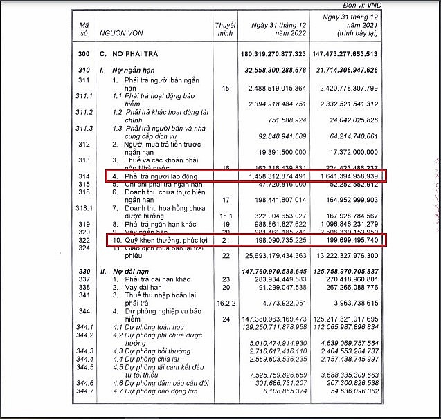 Tập đoàn Bảo Việt (BVH): Khoản phải trả người lao động lên đến hơn 1.600 tỷ đồng