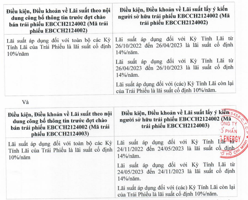 BCG Energy tăng lãi suất nhằm bảo đảm lợi ích cho trái chủ