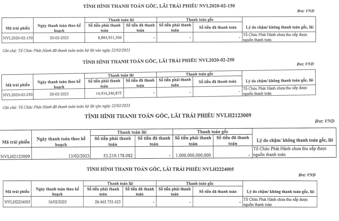 NovaLand chưa thanh toán được trái phiếu do chưa thu xếp được nguồn thanh toán