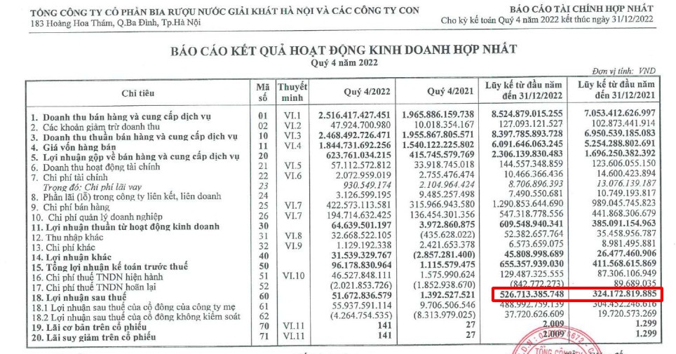 Tính đến hết năm 2022, Habeco có khoản nợ phải trả người lao động hơn 182 tỷ đồng
