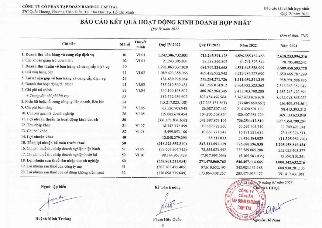 Bamboo Capital nợ phải trả người lao động 32 tỷ đồng
