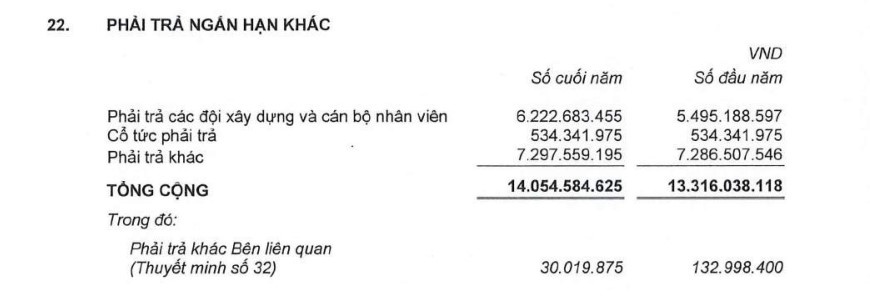 Nguồn: BCTC hợp nhất quý IV/2022 của Coteccons.