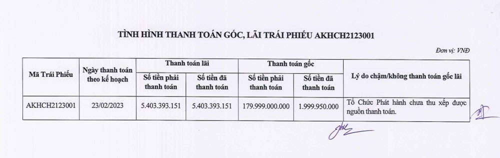 An Khải Hưng chưa thu xếp được nguồn trả gốc trái phiếu.