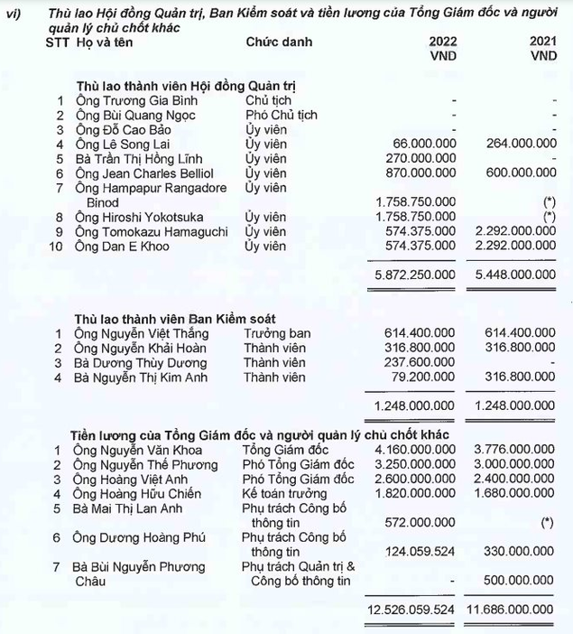 Thu nhập của dàn lãnh đạo tập đoàn FPT như thế nào?