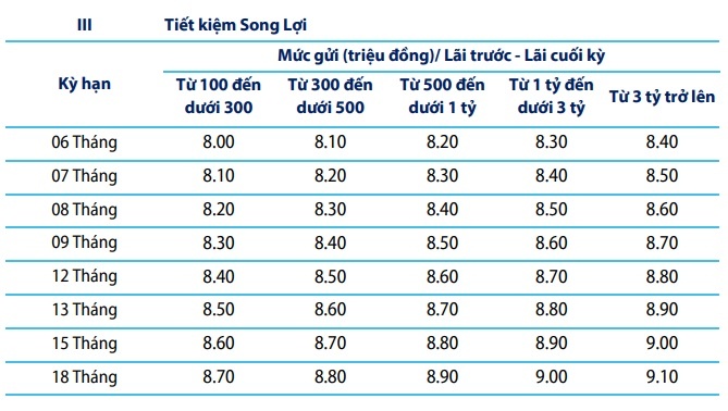 Ngân hàng tung "chiêu" mở 2 sổ tiết kiệm chào lãi suất cao hơn niêm yết 1,4%/6 tháng