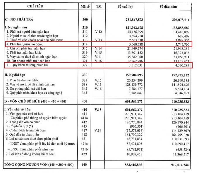 PV Drilling (PVD): Còn hơn 200 tỷ đồng các khoản phải trả người lao động