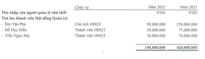 Công ty Cổ phần đầu tư PVR Hà Nội (PVR): Thù lao lãnh đạo chỉ vài triệu đồng mỗi tháng