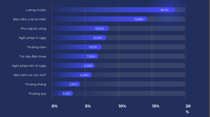 Kỳ vọng về lương, thưởng và phúc lợi người lao động năm 2023