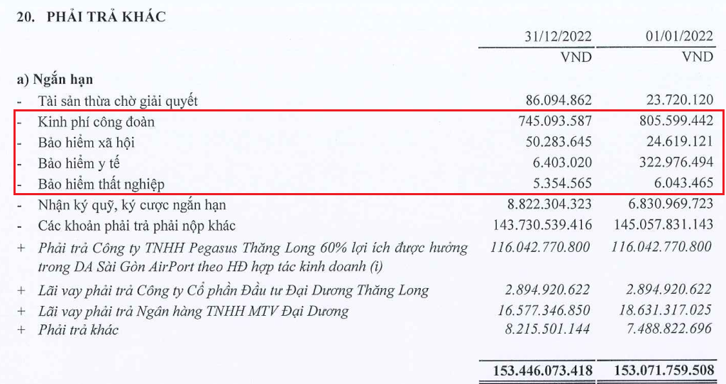 OCH còn khoản nợ liên quan đến quyền lợi của người lao động