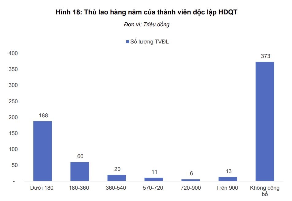 Thù lao hàng năm của thành viên độc lập HĐQT (Nguồn: FiinGroup)