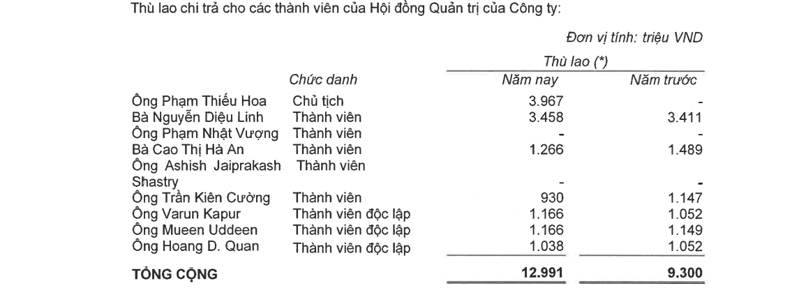CEO Vinhomes nhận lương bao nhiêu?