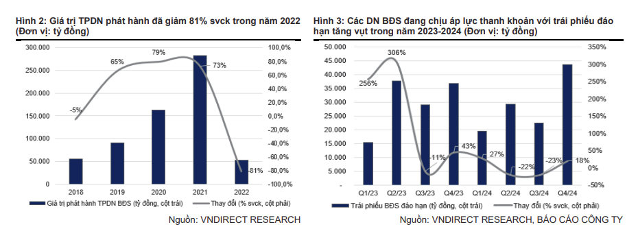 Doanh nghiệp bất động sản đối diện nguy cơ mất khả năng thanh toán nợ
