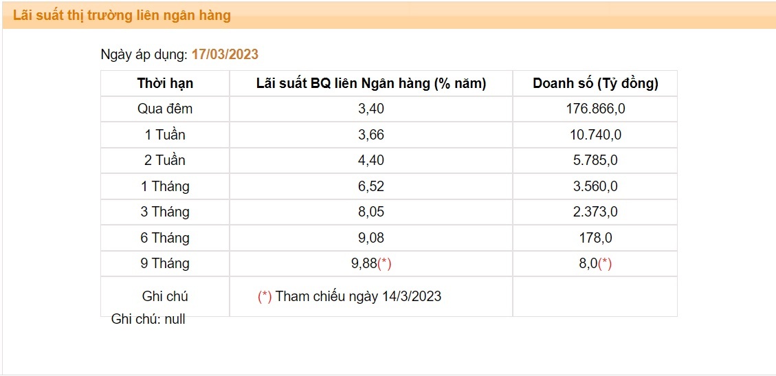 Lãi suất liên ngân hàng giảm mạnh, thấp hơn 3% so với hồi đầu tháng