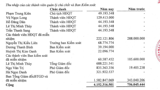 Dược Lâm Đồng (LDP): Thành viên quản lý chủ chốt thu nhập chỉ vài triệu đồng