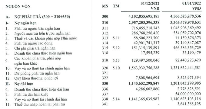 Fecon nợ 42,9 tỷ đồng tiền của người lao động