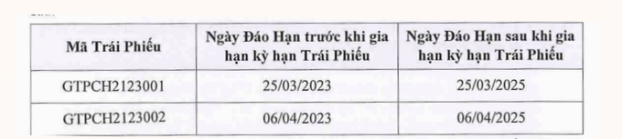 Tập đoàn Tiến Phước đạt thỏa thuận gia hạn 2 lô trái phiếu mệnh giá 500 tỷ đồng
