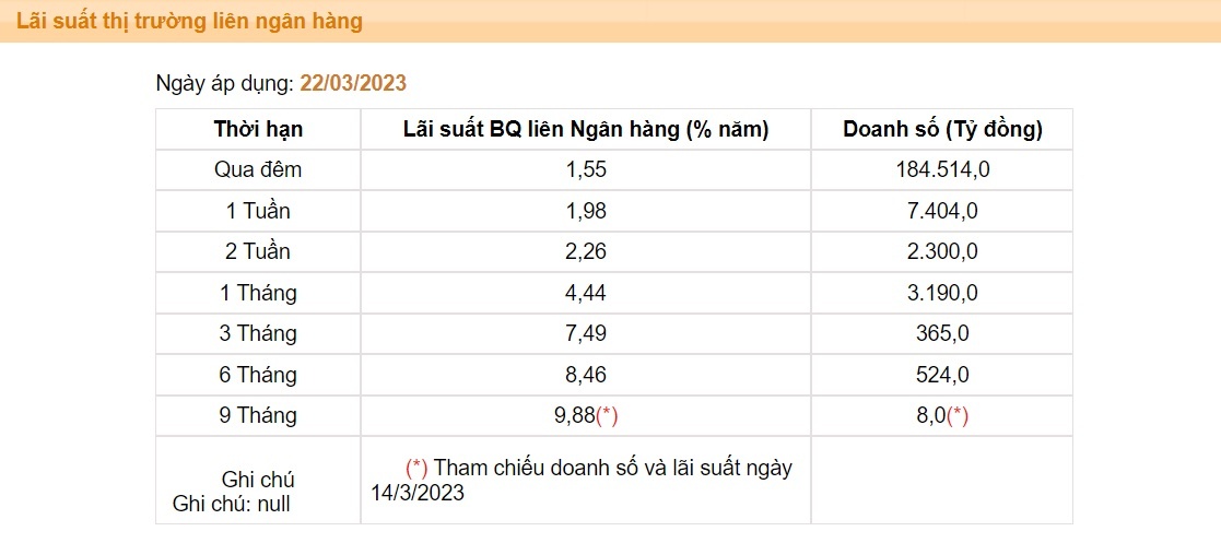 Lãi suất liên ngân hàng giảm sâu xuống vùng 1%