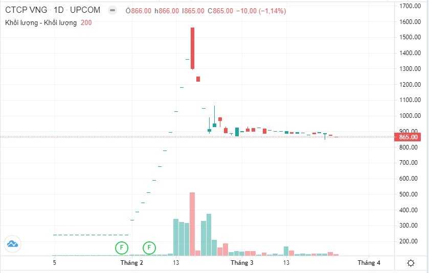 Diễn biến cổ phiếu VNZ tính đến ngày 24/3/2023.