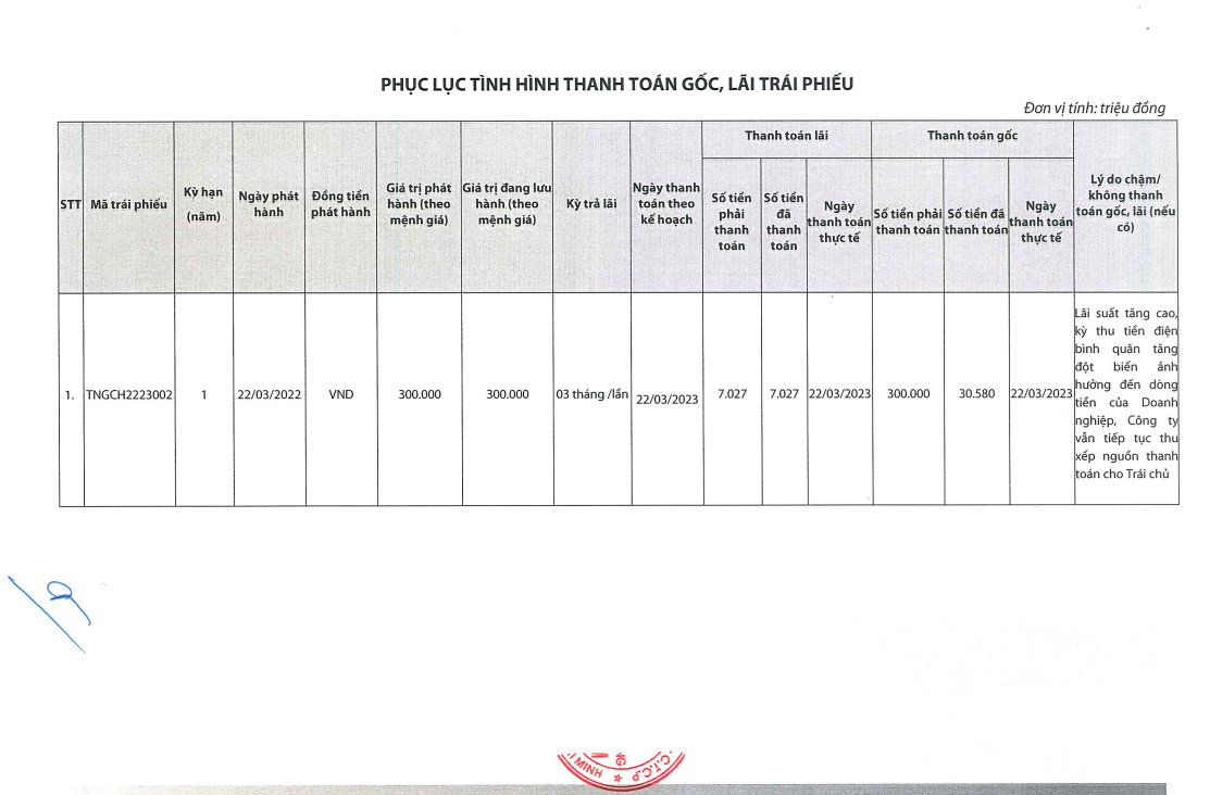 Trungnam Group chậm thanh toán trái phiếu gần 590 tỷ đồng