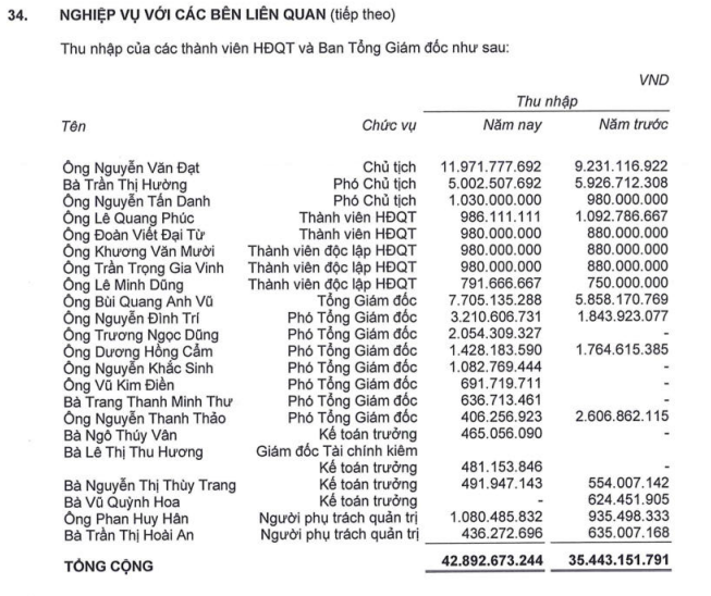 Thu nhập của các thành viên HĐQT và Ban Tổng giám đốc