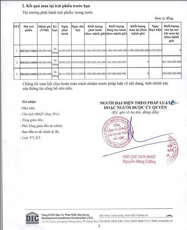 DIC Corp mua thành công 1.000 tỷ trái phiếu trước hạn từ Ngân hàng HDBank