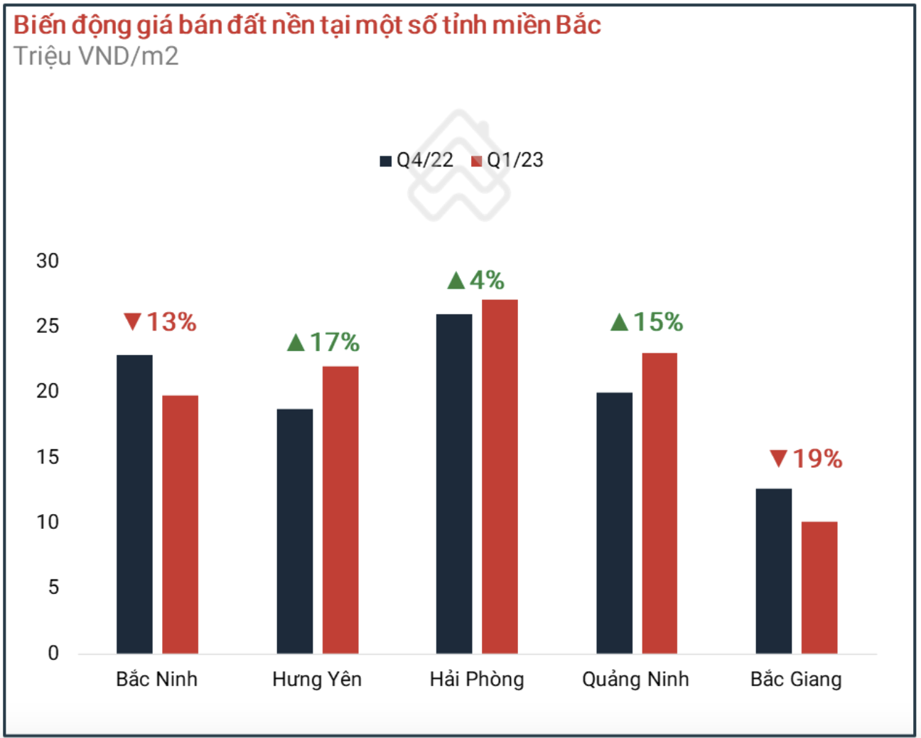 Diễn biến thị trường đất nền trong quý I/2023