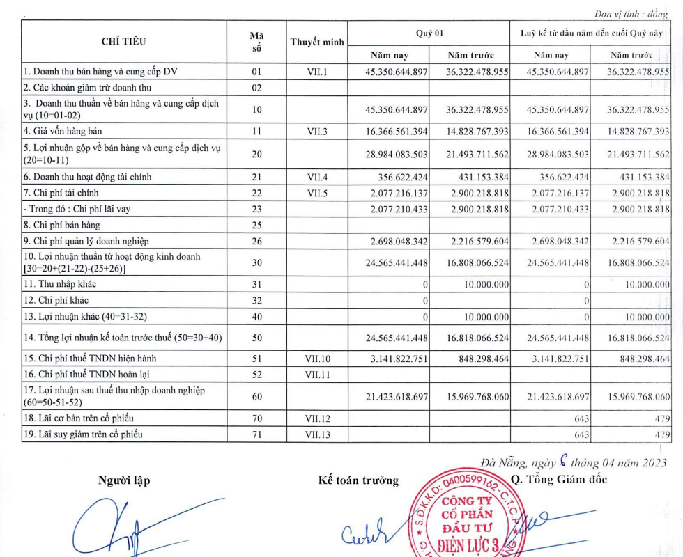 Doanh nghiệp ngành điện PIC báo lãi quý I tăng hơn 34%