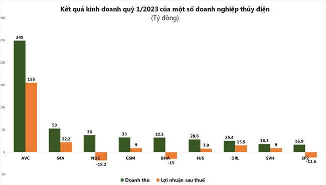 Điểm danh các doanh nghiệp ngành điện làm ăn thua lỗ
