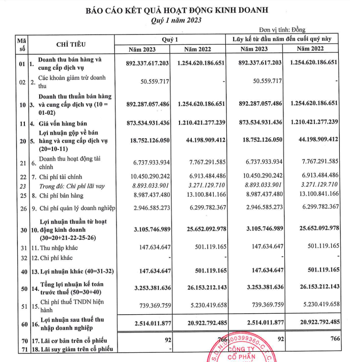 Báo cáo kết quả kinh doanh quý I/2023 của thép HMC