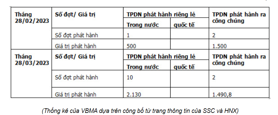 Dư nợ tín dụng kinh doanh bất động sản trong quý I/2023 