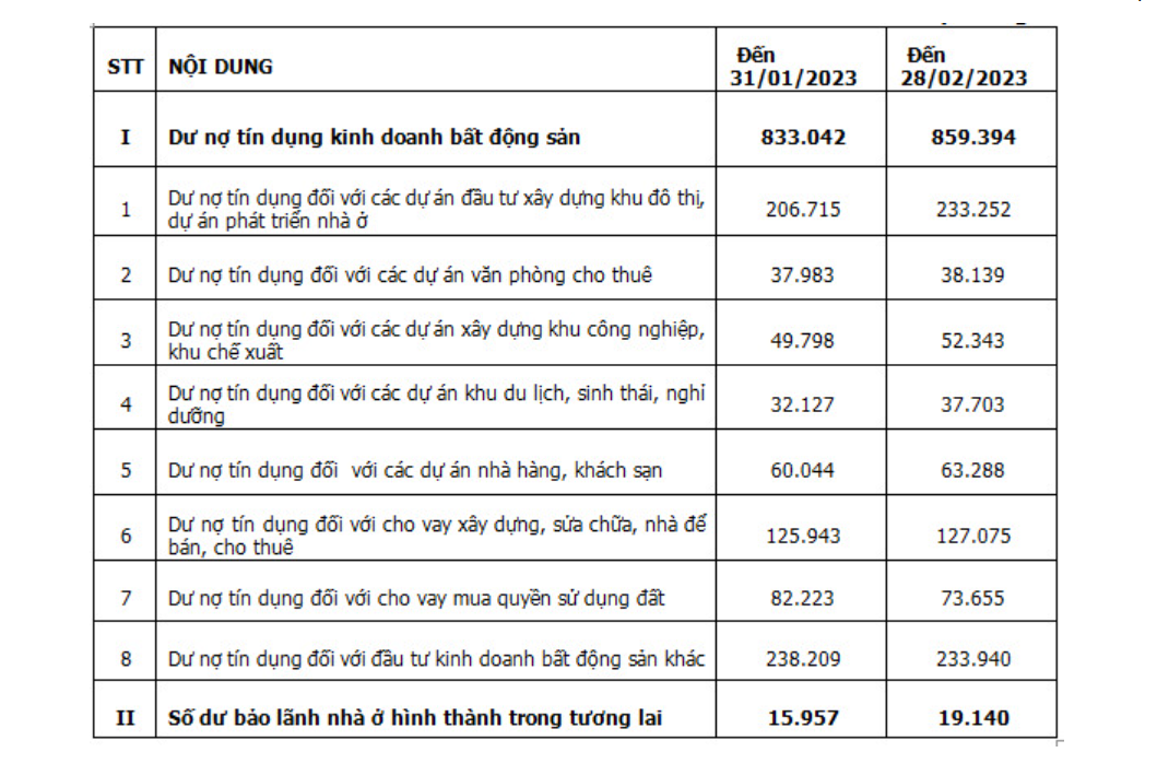 Dư nợ tín dụng kinh doanh bất động sản trong quý I/2023 